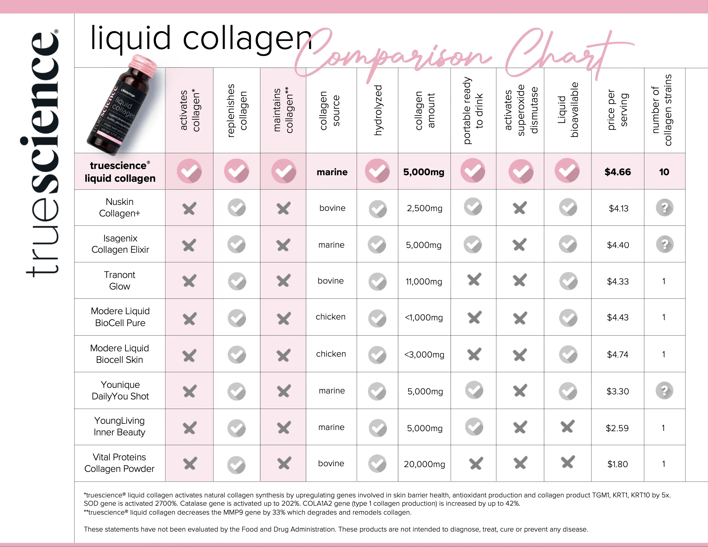 activated collagen comparison to other collagen product chart